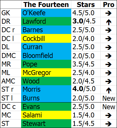 ---------- The Fourteen August 2021