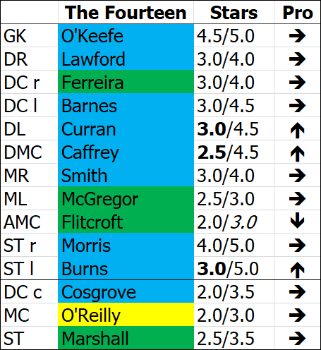 ---------- The Fourteen December 2021