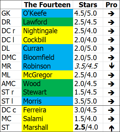 ---------- The Fourteen May 2021