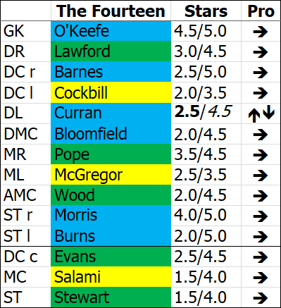 ---------- The Fourteen October 2021