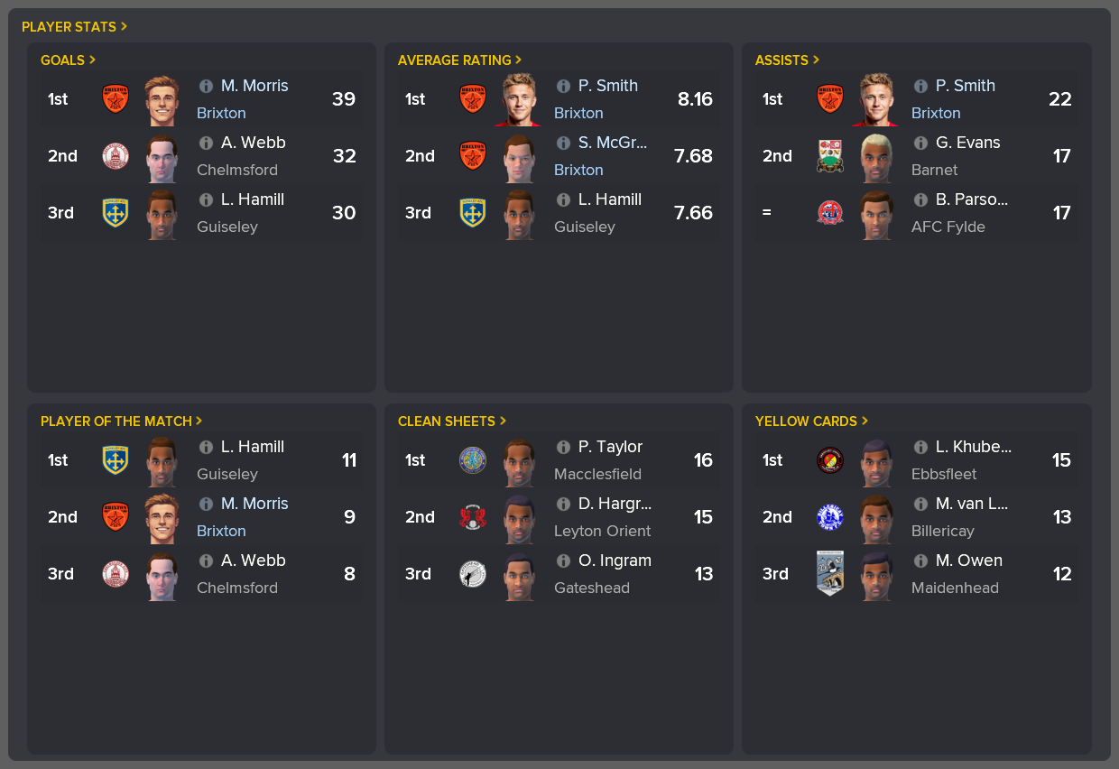 ---------- 2022 End of Season League Stats