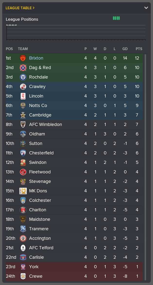 ---------- League Two Table End of August 2022