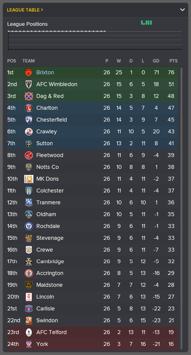 ---------- League Two Table End of December 2022