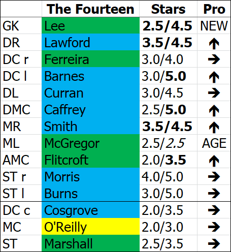 ---------- The Fourteen February 2022