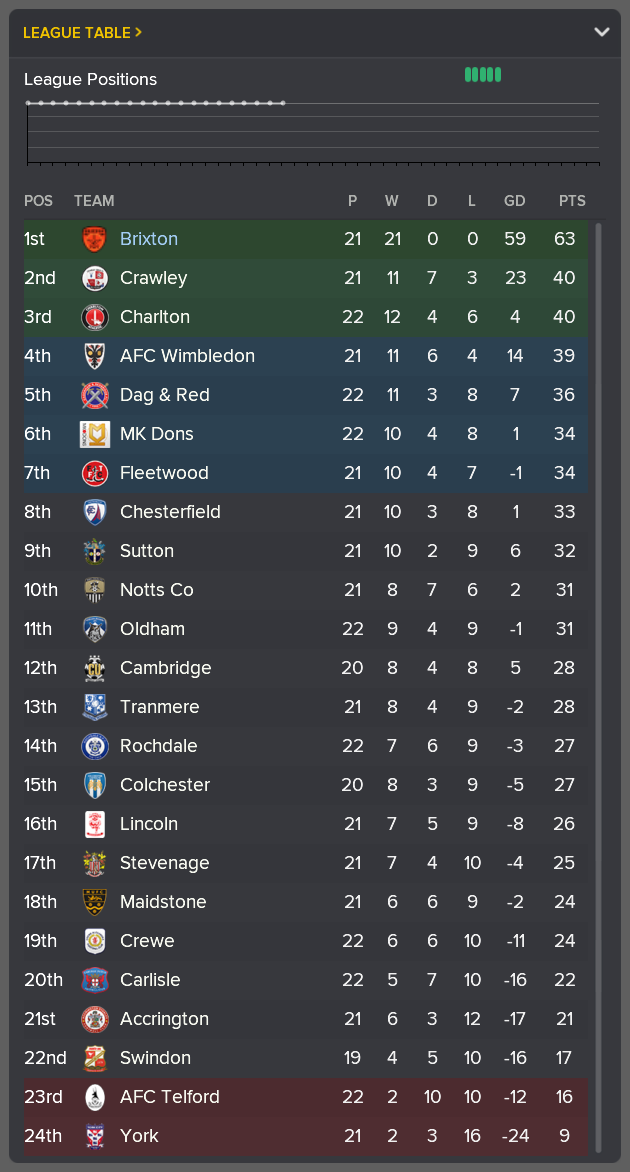 ---------- League Two Table End of November 2022