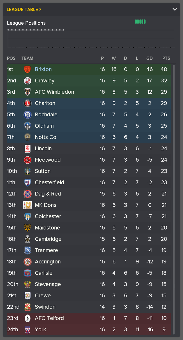 ---------- League Two Table End of October 2022