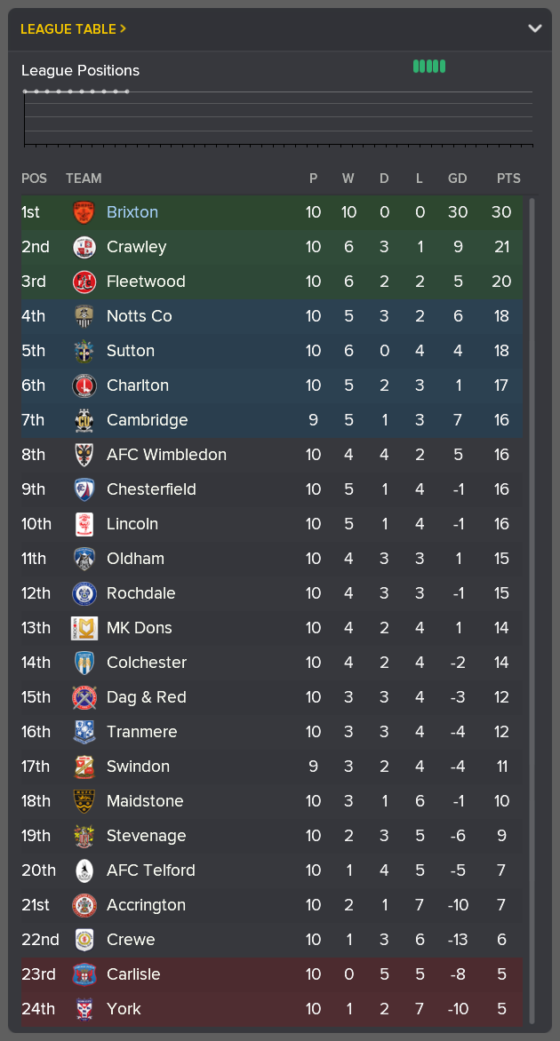 ---------- League Two Table End of September 2022