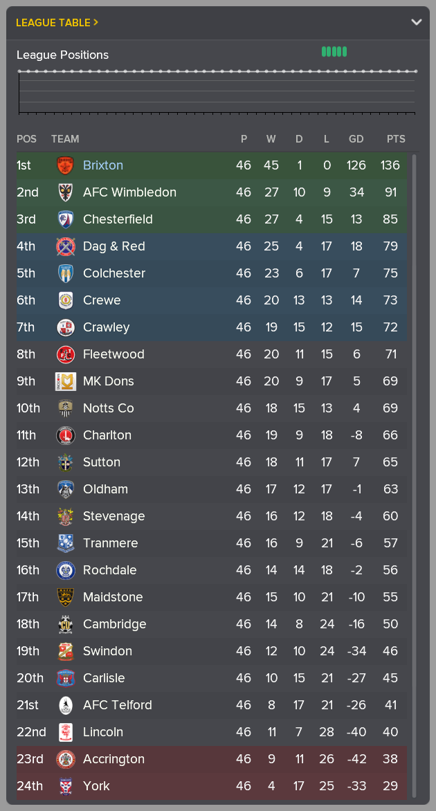 ---------- League Two Table End of April 2023