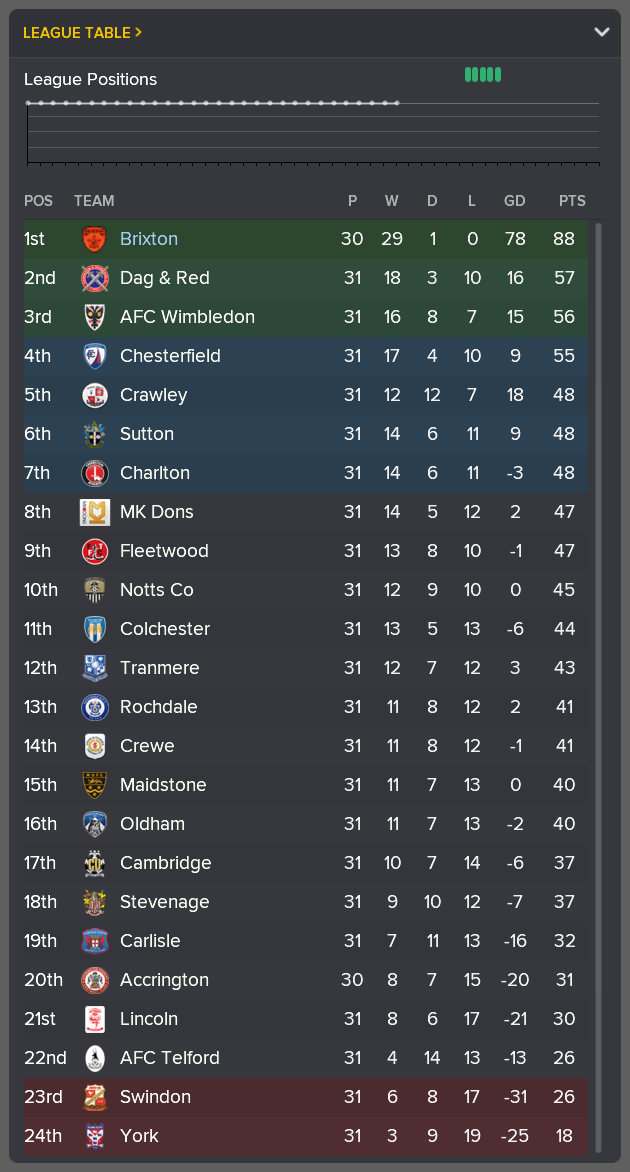 ---------- League Two Table End of January 2023