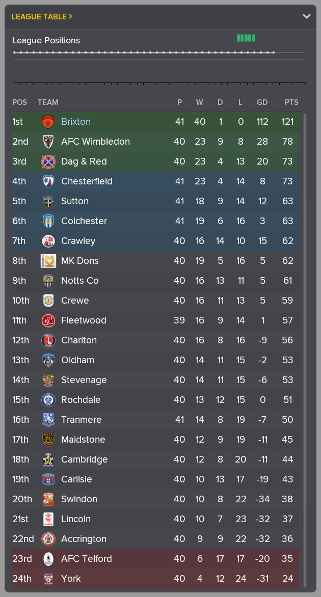 ---------- League Two Table End of March 2023